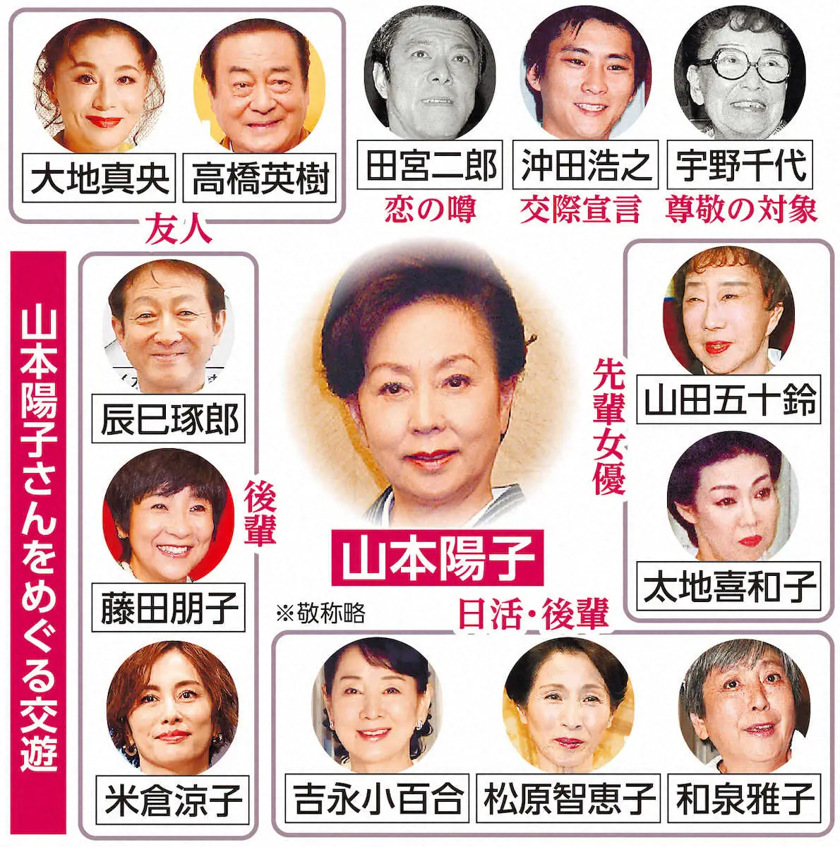 【画像・写真】山本陽子さんは急死だった　事務所が20日逝去を発表、死因は急性心不全　亡くなる直前まで…