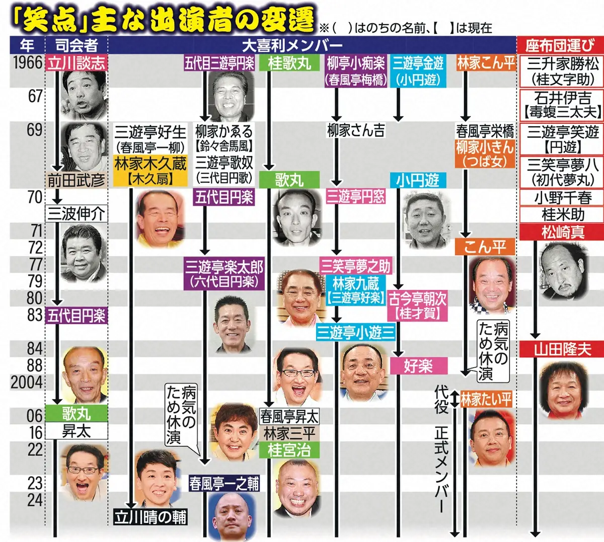 【画像・写真】笑点　晴の輔黄色系カラーは木久扇の後任だから？林家三平は丁度色だった　好楽ピンクのジンクス崩し成功