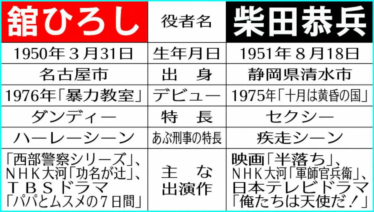 【画像・写真】あぶない刑事　舘ひろし＆柴田恭兵「あぶないライバル関係」だった過去激白　今では奇跡のタッグへ