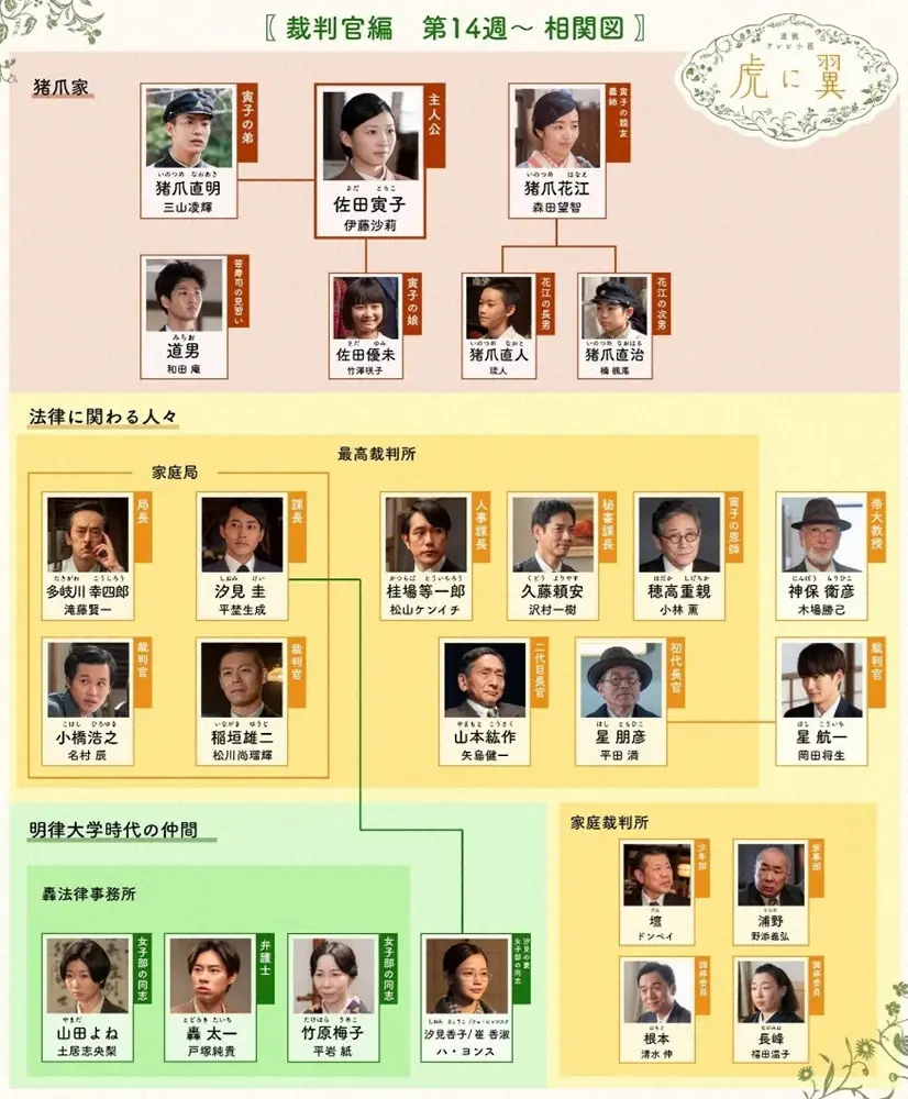 【画像・写真】NHK連続テレビ小説「虎に翼」第14週の人物相関図（番組公式サイトから）