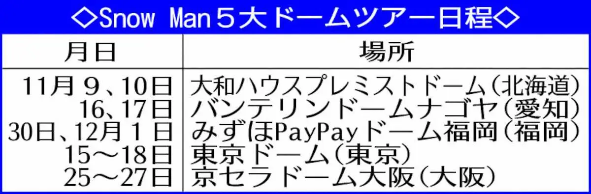 【画像・写真】Snow　Man　初の5大ドームツアー開催　11・9札幌から13公演61万5000人動員