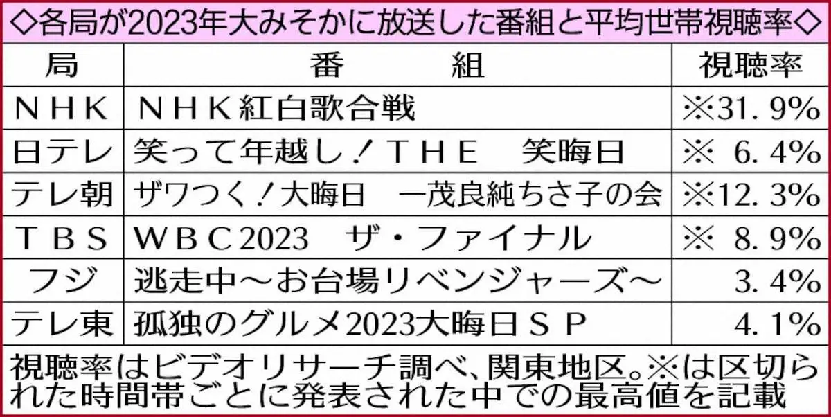 【画像・写真】高視聴率、グルメ＆クイズ要素、家族で楽しめる内容で白羽の矢　日テレ大みそかに「ゴチになります！」