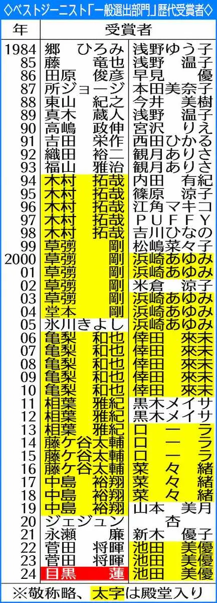 【画像・写真】目黒蓮　初ベストジーニスト賞　デビュー前からの目標かなった　先輩も受賞“スターの証”