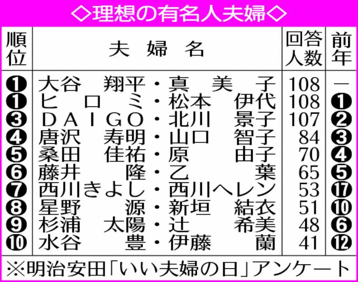 【画像・写真】理想の有名人夫婦