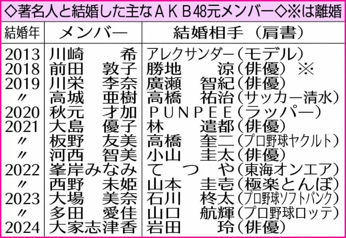 【画像・写真】著名人と結婚した主なAKB48元メンバー