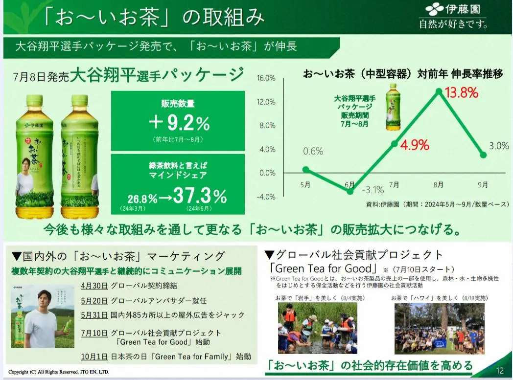 【画像・写真】伊藤園　大谷翔平効果で株価6％超の急騰　当初広告費が重荷もパッケージ商品好調　初の動画CMも展開へ
