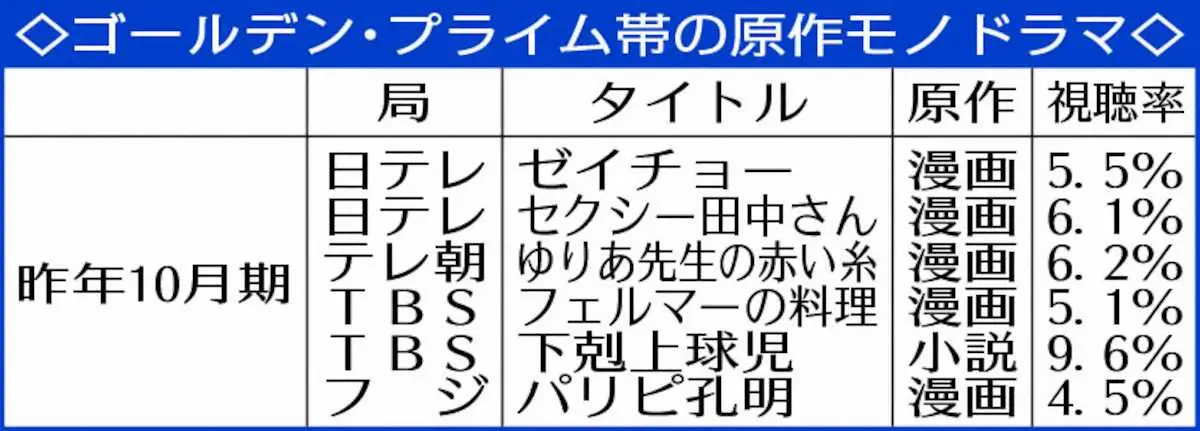 【画像・写真】原作モノドラマ、今も壁　テレビ局慎重　「セクシー田中さん」芦原妃名子さん急死