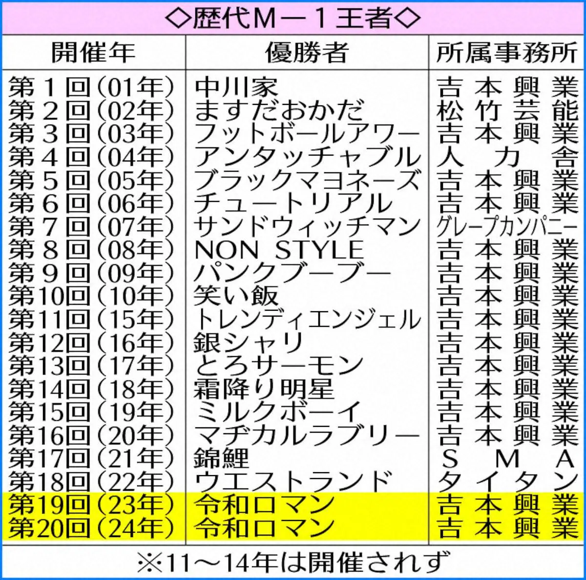 【画像・写真】令和ロマンがM―1初連覇　歴史変えた第20代王者　バッテリィズ2票差かわした