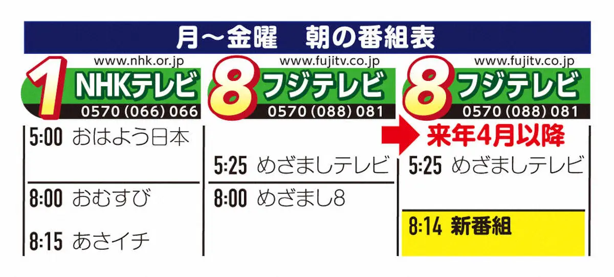 【画像・写真】フジテレビ、打倒NHK朝ドラ　「めざまし8」来年3月終了→「めざましテレビ」延長で視聴者離さん
