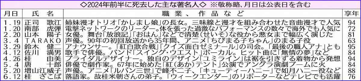 【画像・写真】2024年前半に死去した主な著名人