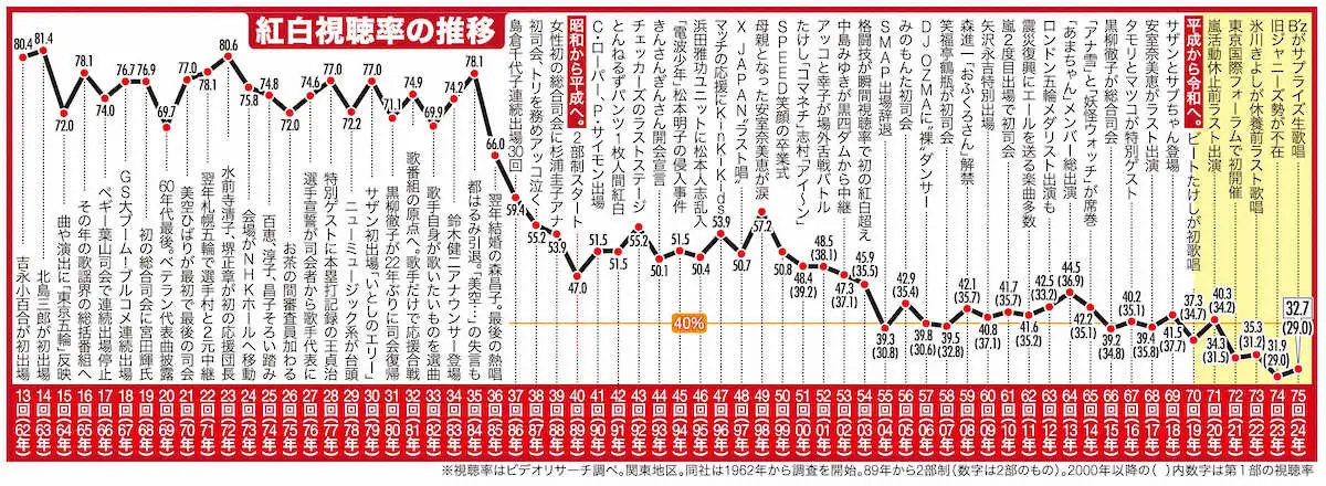 【画像・写真】紅白視聴率“復活”32・7％　中高年にターゲット拡大　史上最低の前回31・9％からUP