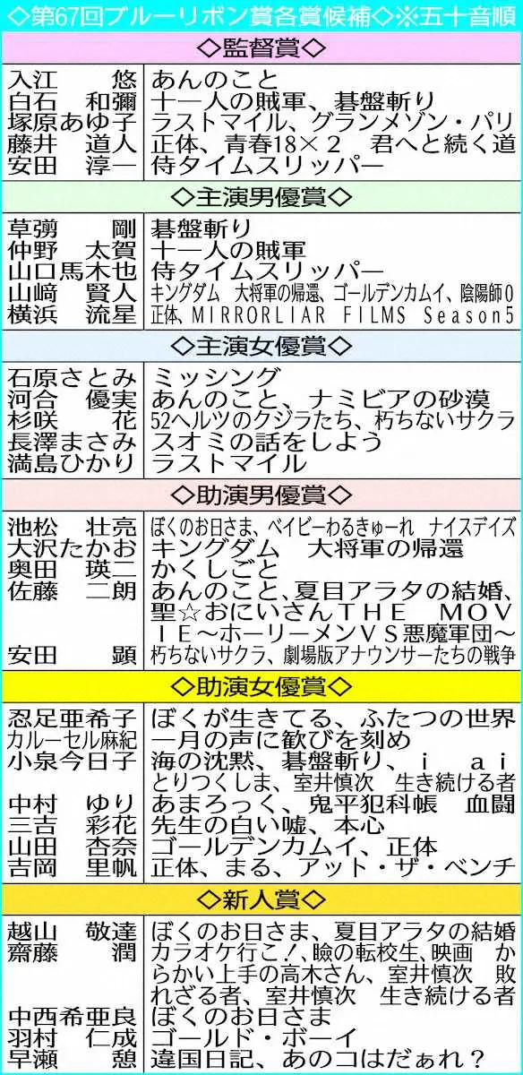 【画像・写真】「第67回ブルーリボン賞」候補決定　「あんのこと」「正体」が最多4部門でノミネート