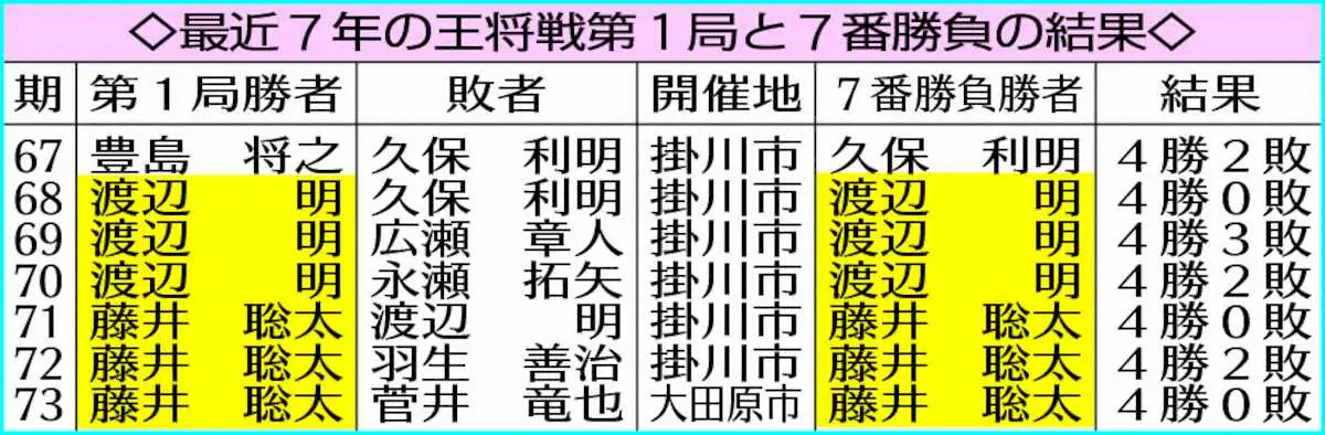 【画像・写真】最近7年の王将戦第1局と7番勝負の結果