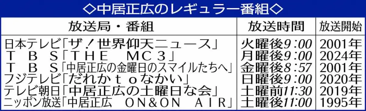 【画像・写真】中居正広　レギュラー番組休止1号「だれかtoなかい」事実上の打ち切りか　他局に影響する可能性も