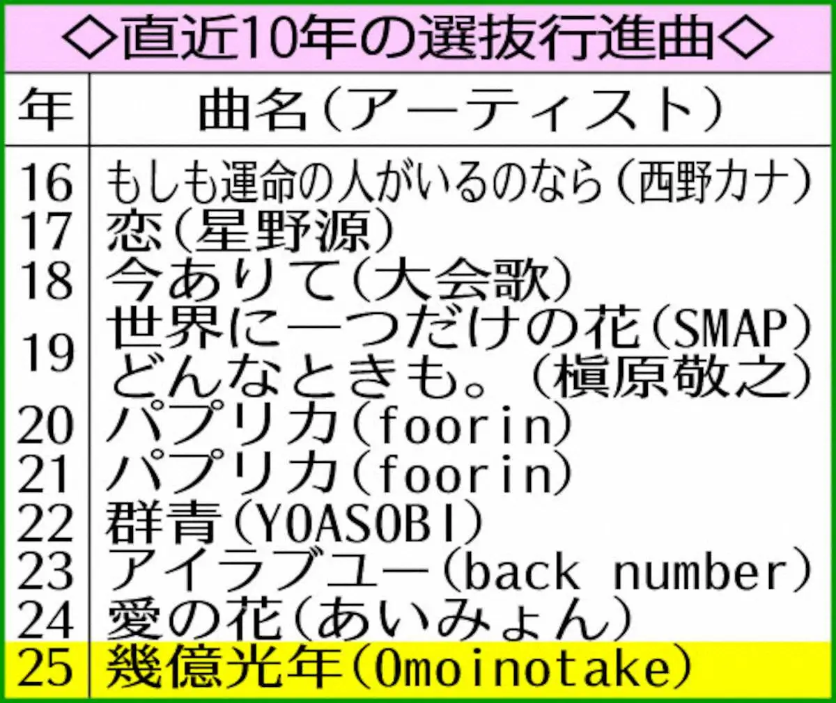 【画像・写真】Omoinotake　「幾億光年」がセンバツ入場行進曲に決定　日本高野連が発表