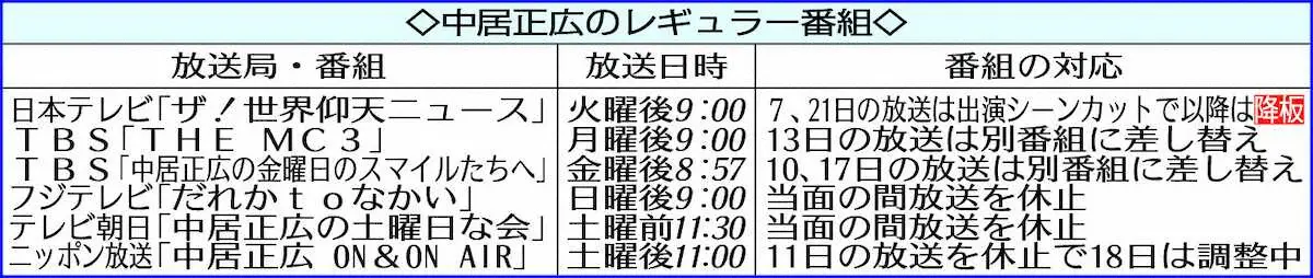 【画像・写真】中居正広　「ザ！世界仰天ニュース」降板　日テレが発表　女性トラブル発覚後初の判断　番組は継続方針