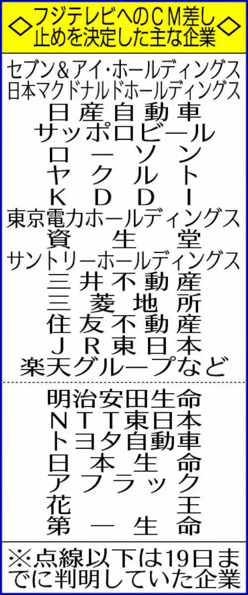 【画像・写真】フジCM撤退50社超　「サザエさん」提供8社→4社に業界衝撃　数百億円減収も　港社長の会見から急拡大