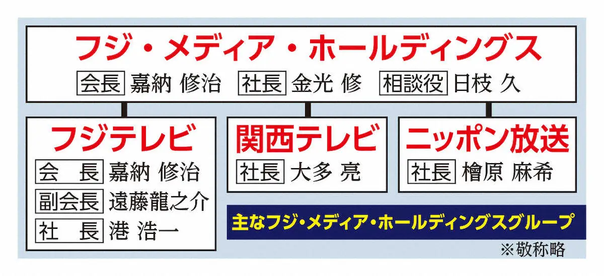 【画像・写真】フジテレビ　27日臨時取締役会で港社長進退か　再会見には社員、諦めムード