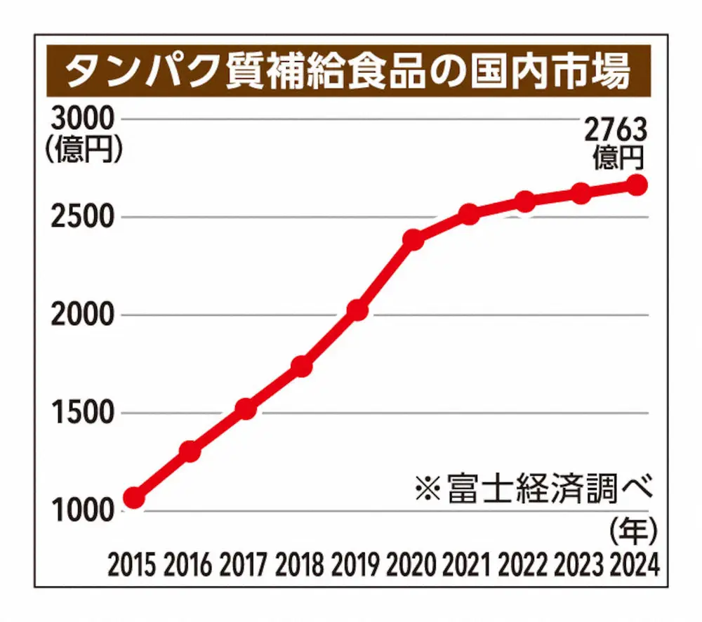 【画像・写真】タンパク質補給食品の国内市場