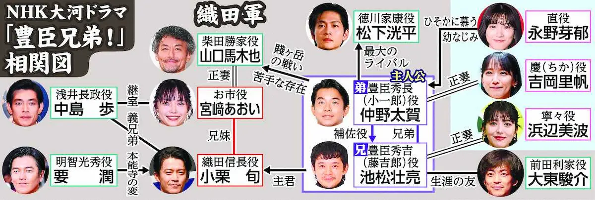 【画像・写真】豊臣兄弟相関図