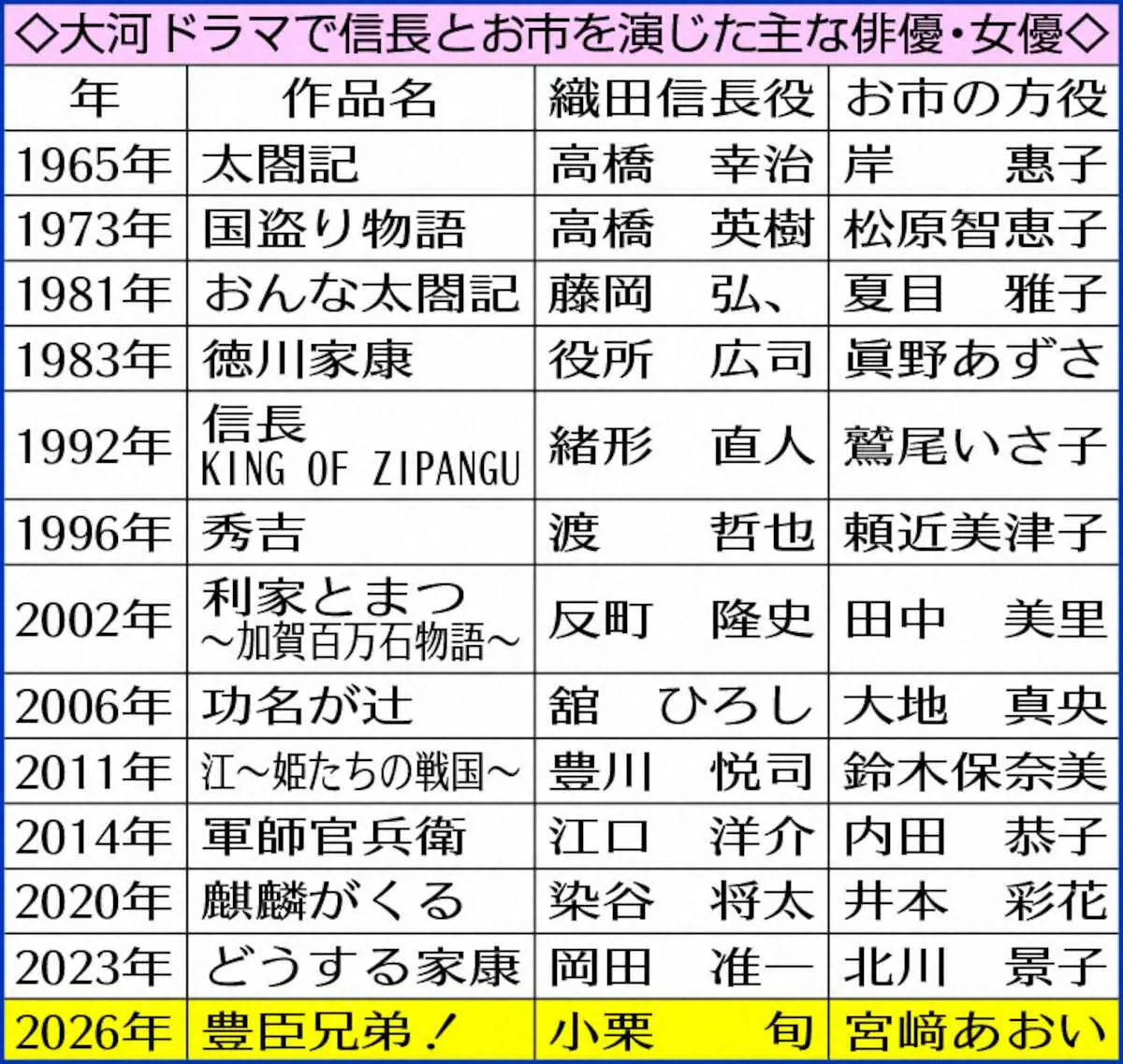 【画像・写真】大河ドラマで信長とお市を演じた主な俳優・女優