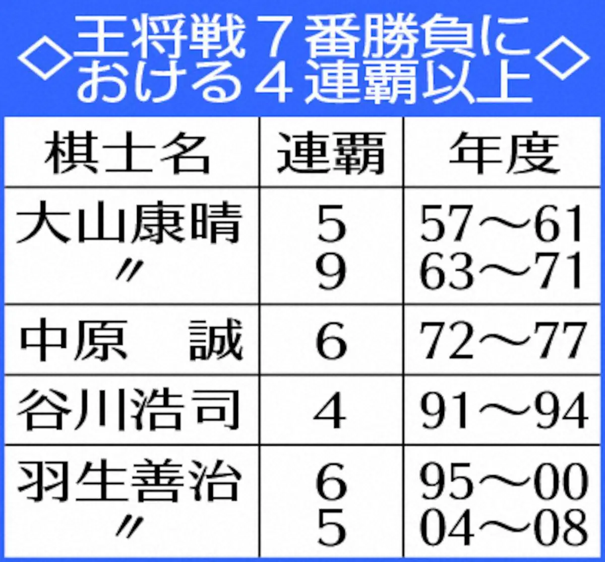 【画像・写真】藤井王将　極上のV4へ整いました　激闘癒やす初体験ヘッドスパ　王将戦3連勝から一夜