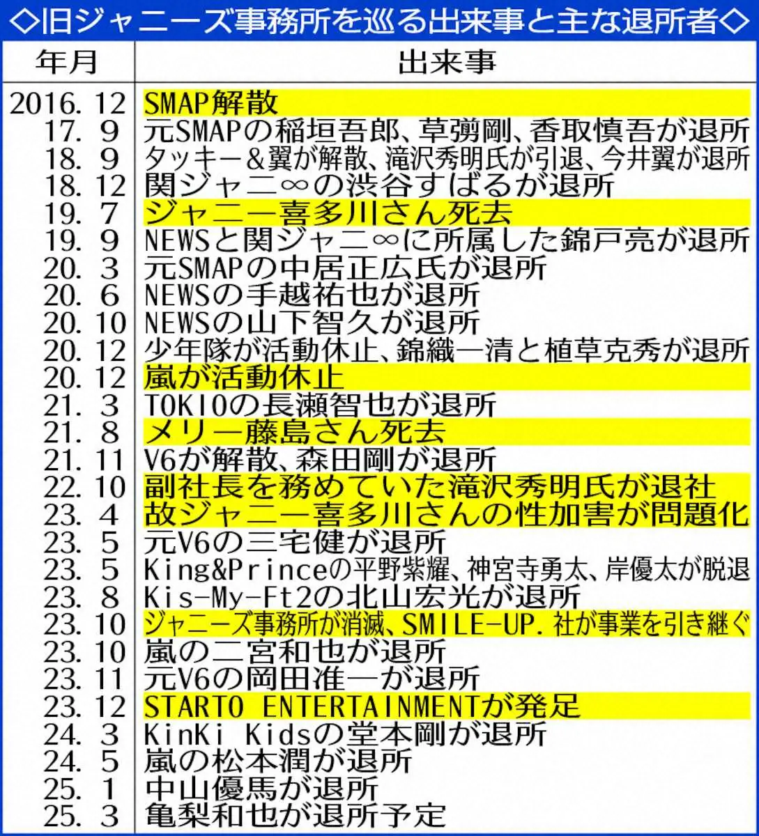 【画像・写真】KAT-TUN　STARTO社設立後初の解散グループに　亀梨和也は中山優馬に続く今年2人目の退所