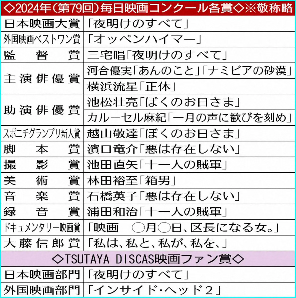 【画像・写真】2024年（第79回）毎日映画コンクール各賞