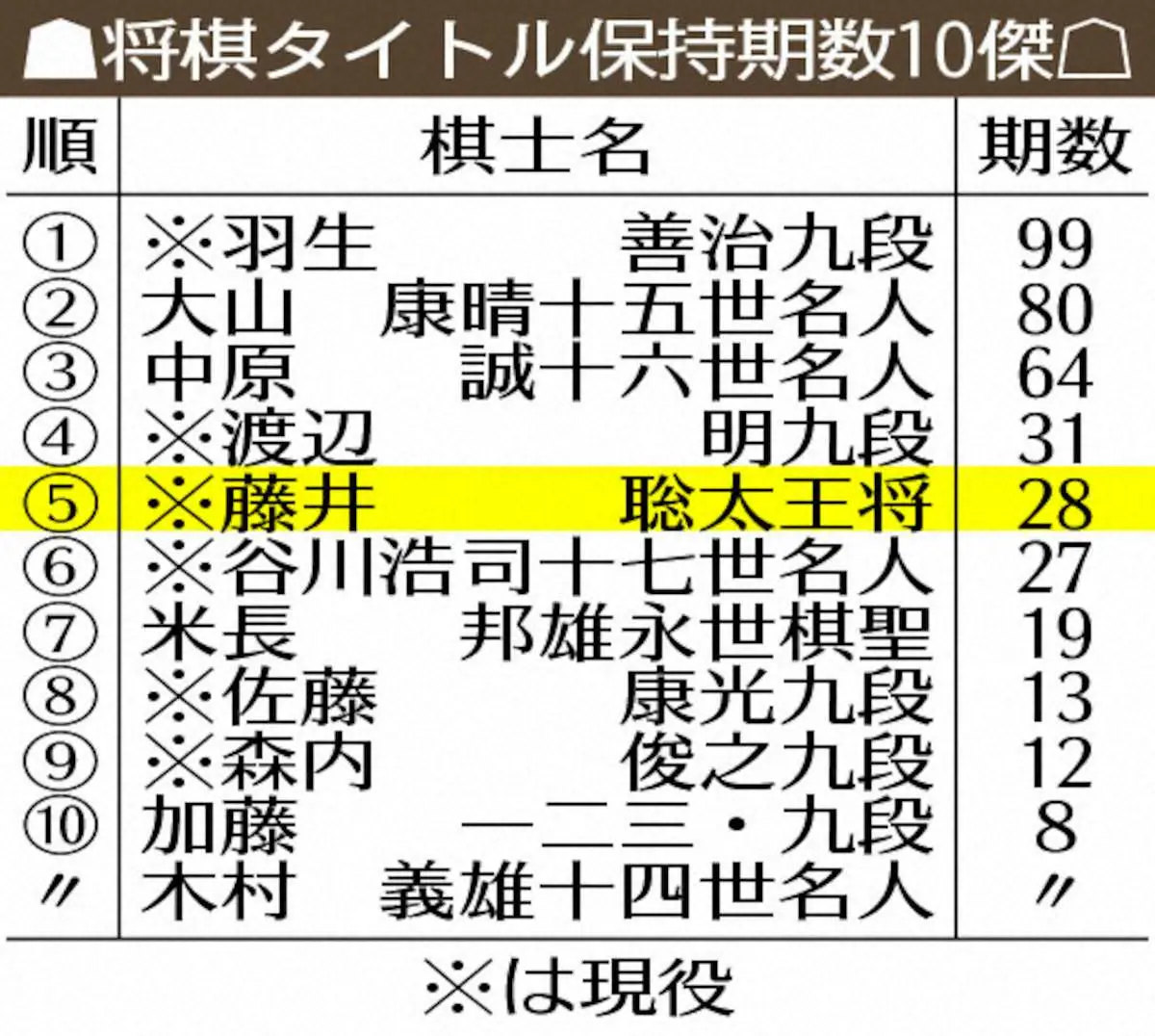 【画像・写真】【王将戦】藤井王将　王将戦V4!!史上5人目　2日制タイトル戦15連勝　単独5位のタイトル獲得28期