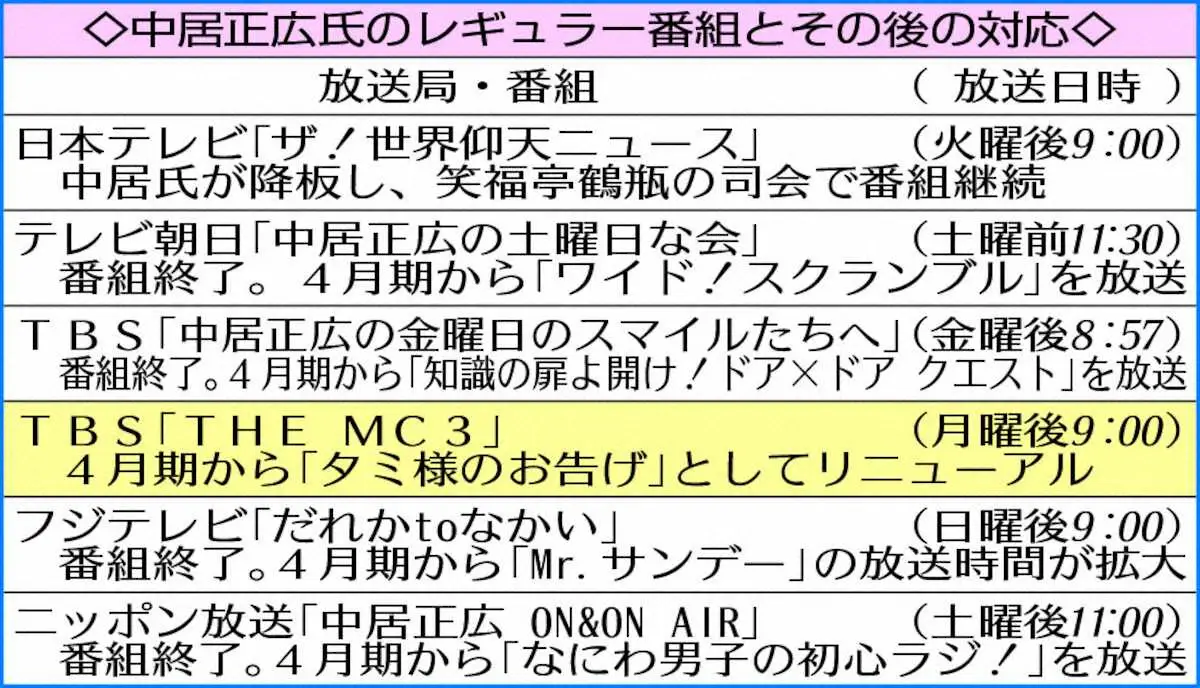 【画像・写真】中居正広氏のレギュラー番組とその後の対応