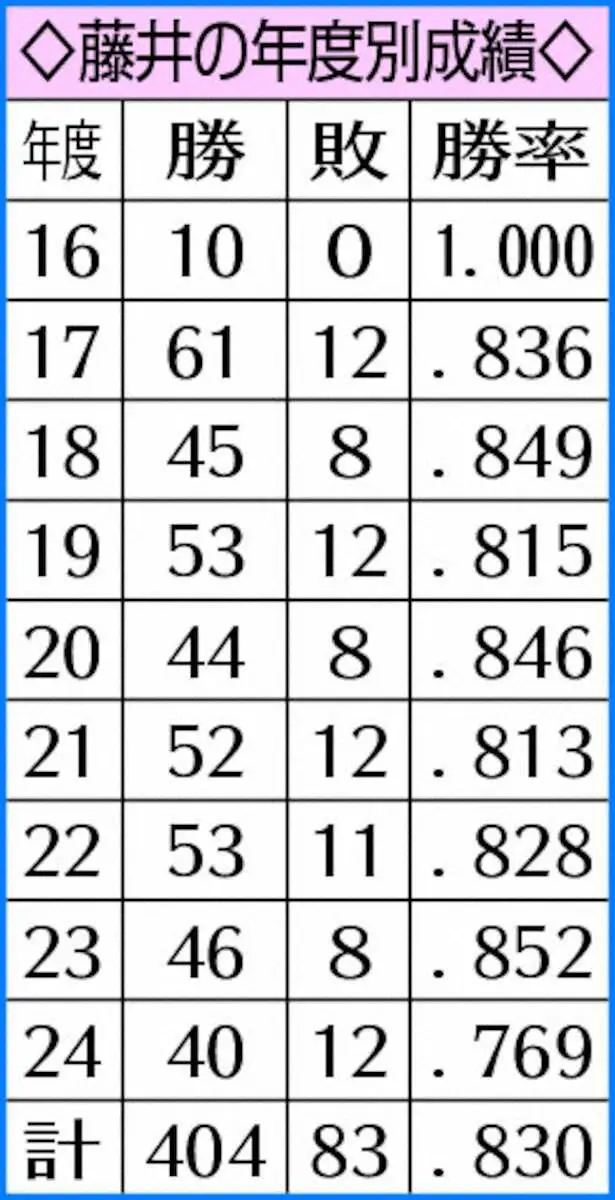 【画像・写真】藤井の年度別成績
