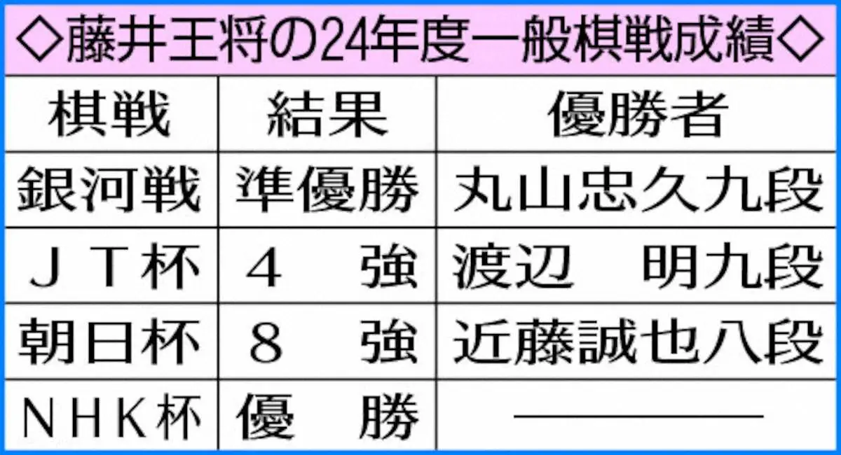 【画像・写真】藤井王将の24年度一般棋戦成績