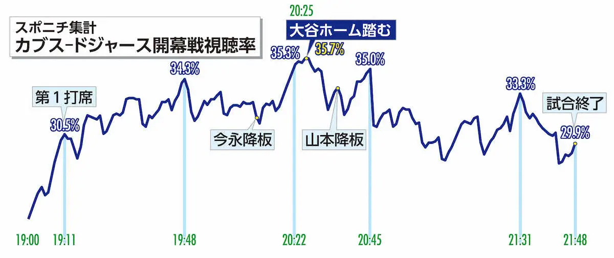 【画像・写真】大谷、視聴率3割超え　開幕戦で勝ち越しホーム踏んだ瞬間、最高35・7%　昨年紅白以来、今年初30％台