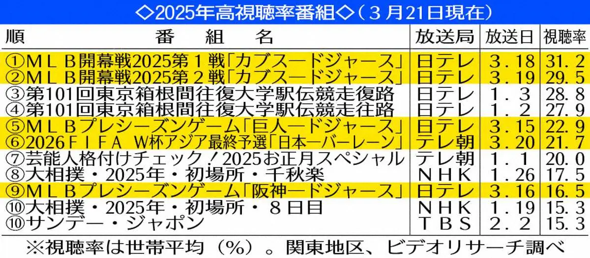 【画像・写真】2025年の高視聴率番組