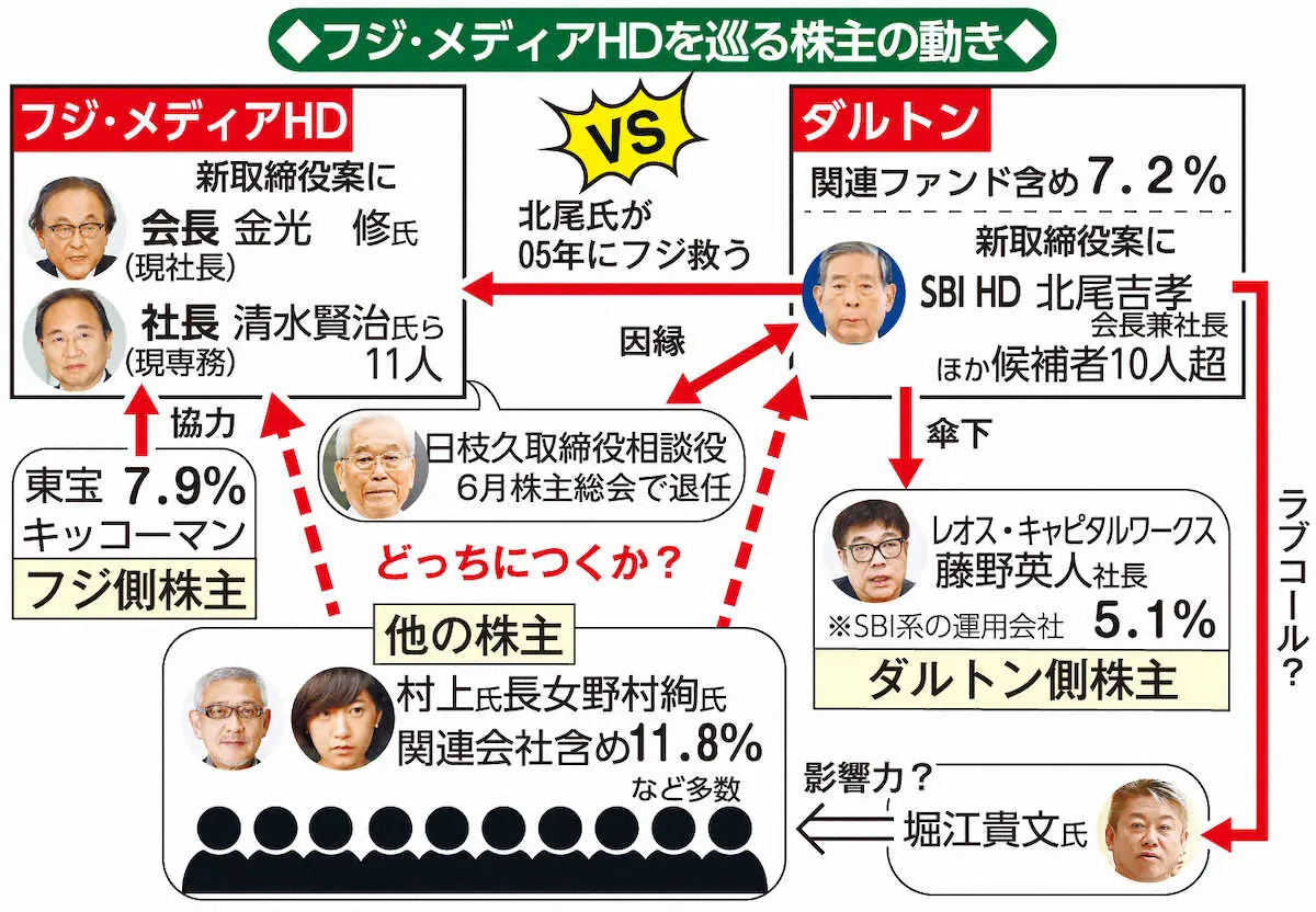 【画像・写真】フジ・メディアHDを巡る株主の動き