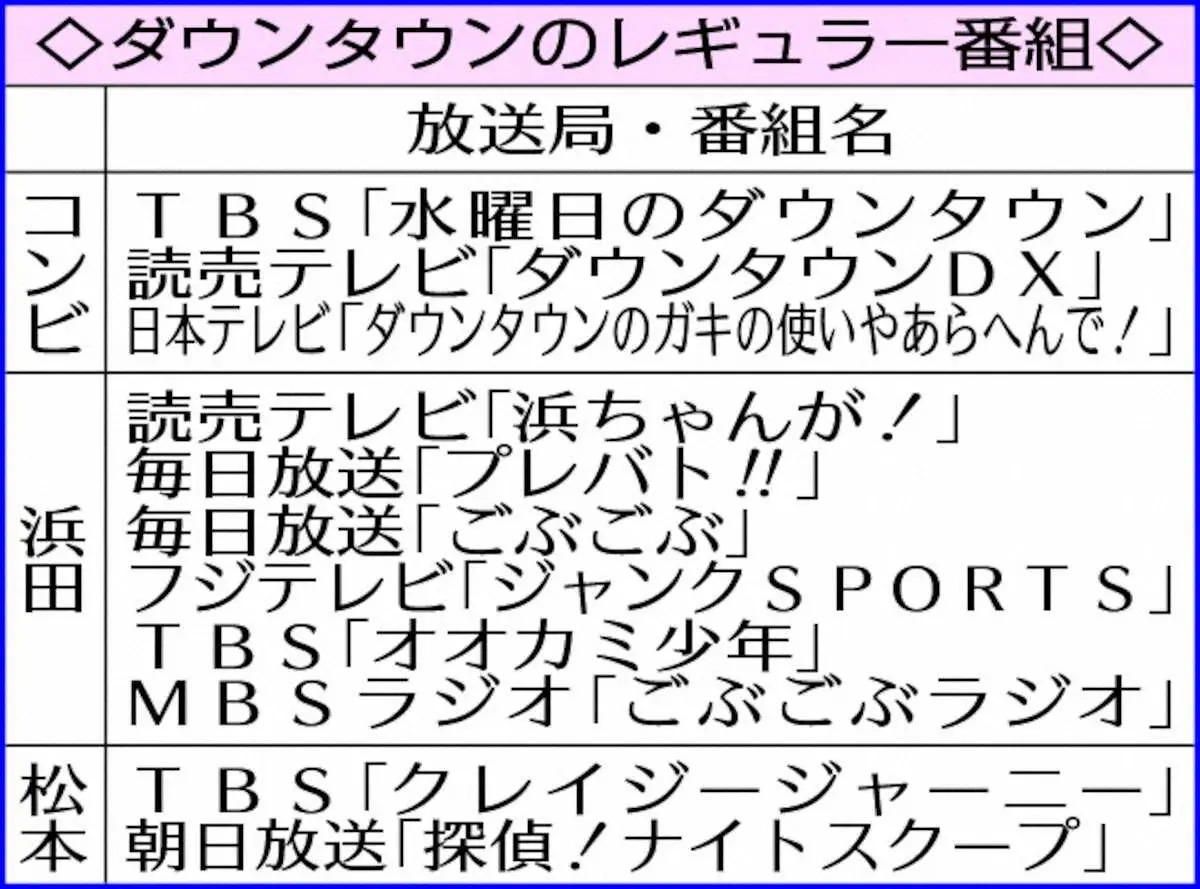 【画像・写真】「ダウンタウンDX」終了　6・26で32年の歴史に幕　「多くの関係者にご迷惑を…」2人の意向受け決定