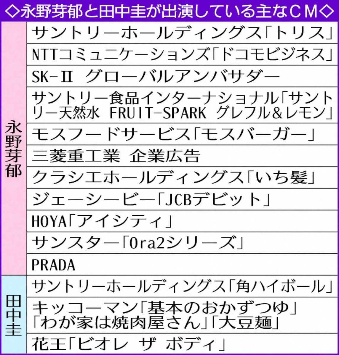 【画像・写真】永野芽郁＆田中圭　WEB広告削除　本人たちは否定も「二股不倫」疑惑報道が影響か　“削除ドミノ”も
