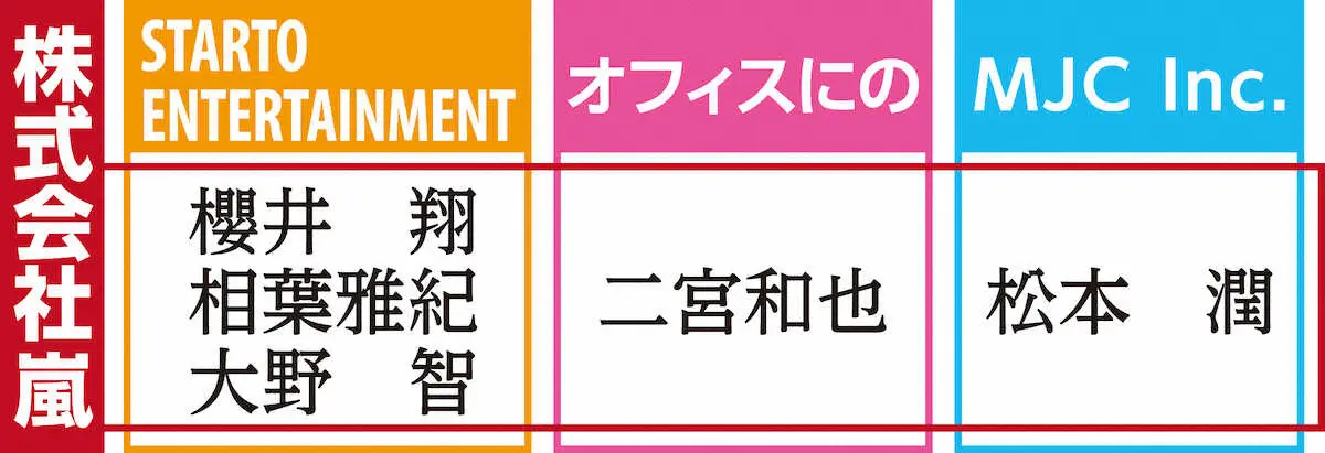 【画像・写真】嵐、解散　「株式会社嵐」も同時終了へ　共同設立から先月で1周年迎えたばかり