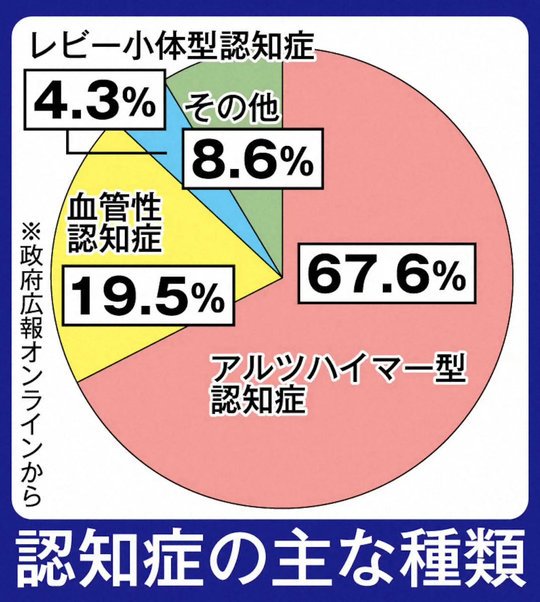 【画像・写真】認知症の主な種類