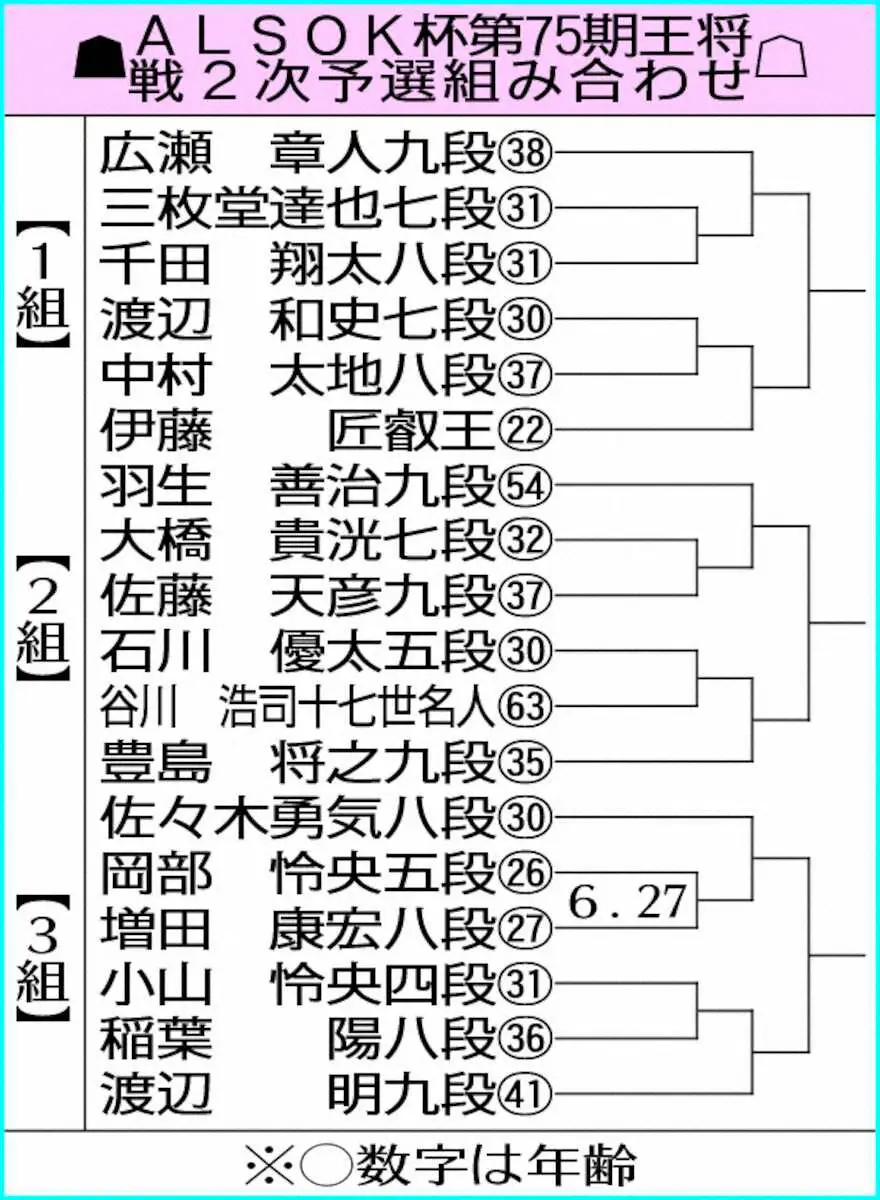 【画像・写真】王将戦2次予選　組み合わせ決定　開幕局は27日「増田―岡部戦」