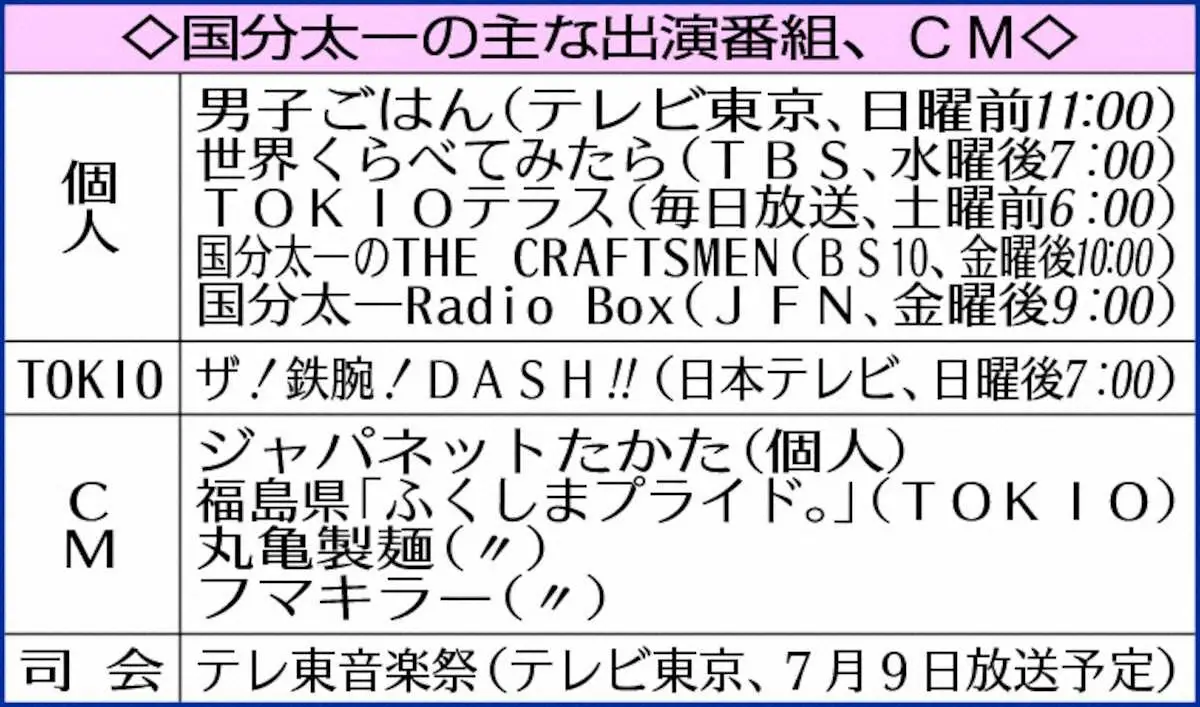 【画像・写真】国分太一　TV番組6本、CM4本、全滅へ　14年～19年TV出演本数6連覇の男がわずか1日で…