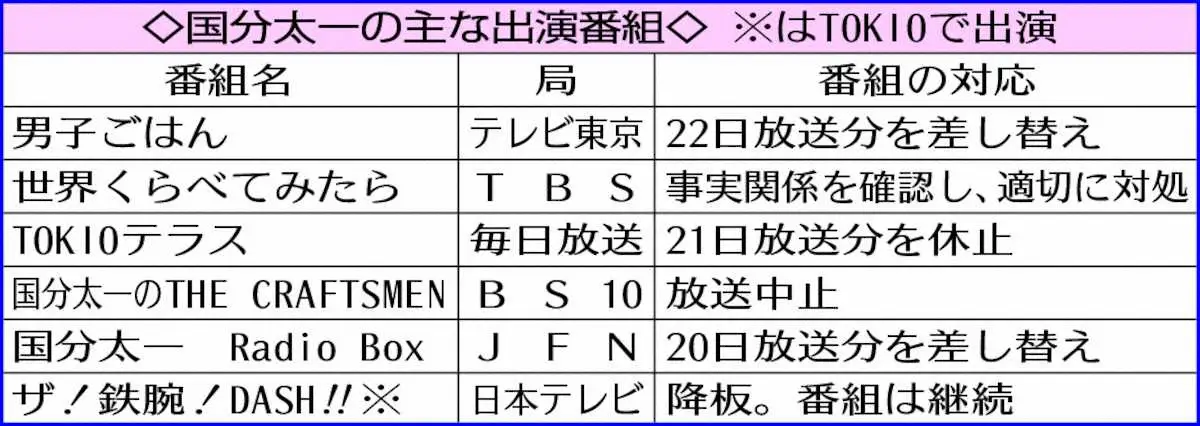 【画像・写真】国分太一　収録済素材、お蔵入り連発も　TV各局“尻拭い”大混乱　番組の終了は避けられず…泣き寝入りか