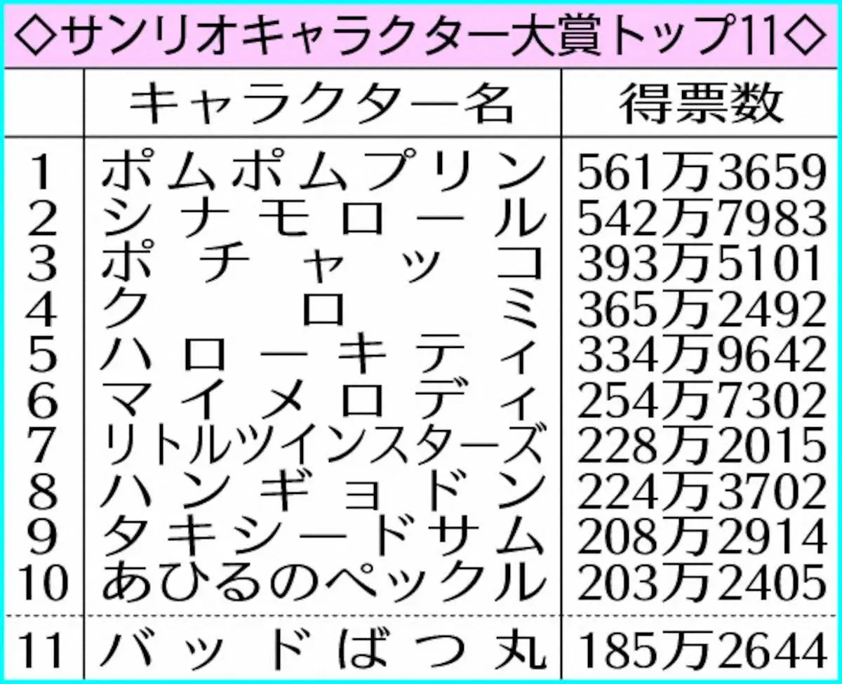 【画像・写真】「ポムポムプリン」9年ぶり4度目の1位に返り咲き　「サンリオキャラクター大賞」