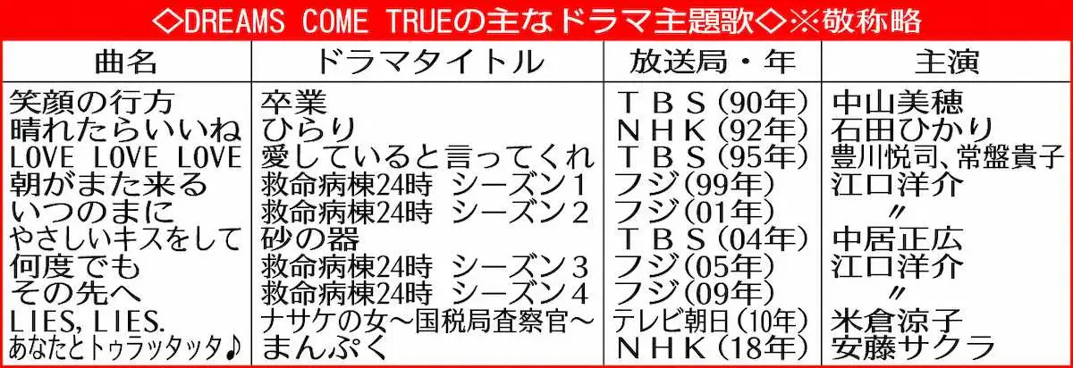 【画像・写真】ドリカム　5年ぶりに地上波のドラマ主題歌を担当　7月期テレ朝「大追跡…」に「BEACON」書き下ろし