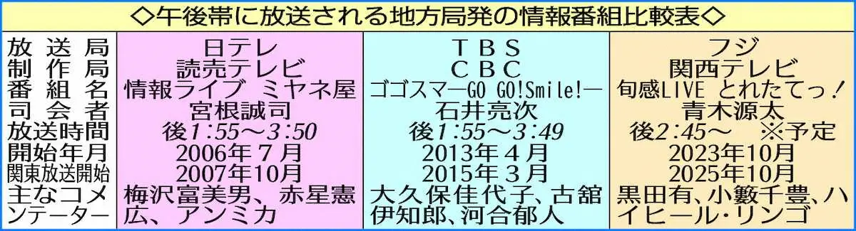 【画像・写真】関西テレビ「旬感LIVE　とれたてっ！」10月から“全国”放送へ　地方局制作で午後の情報番組三つ巴
