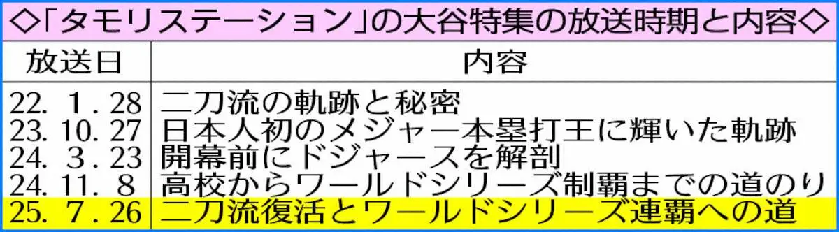 【画像・写真】タモリが初登場ゴジラが“大谷二刀流復帰”に迫る　テレ朝26日「タモリステーション」で5回目大谷特集