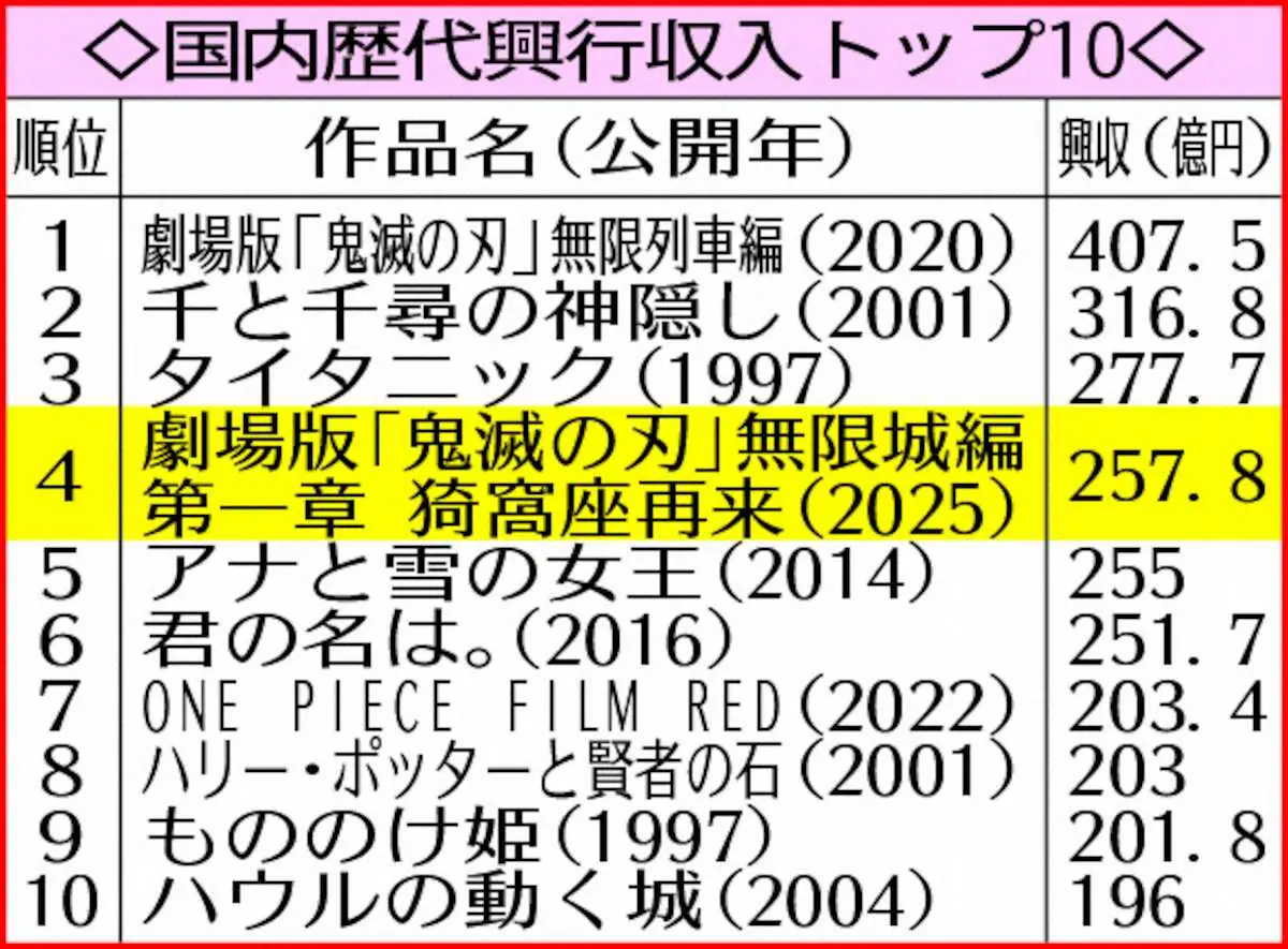【画像・写真】国内歴代興行収入トップ10