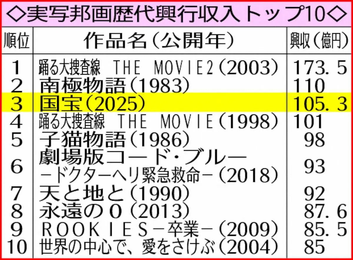 【画像・写真】実写邦画歴代興行収入トップ10