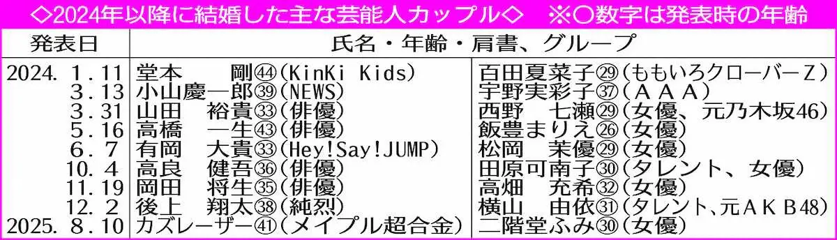 【画像・写真】趣里　三山凌輝と結婚していた　妊娠も　29日正式発表へ　水谷豊、伊藤蘭夫妻見守る　初孫…深い家族の絆