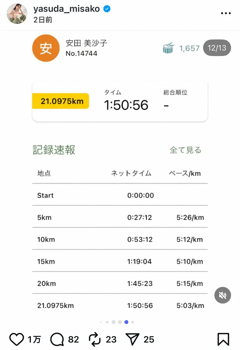 【画像・写真】安田美沙子　ハーフマラソン「このタイムは宝物」記録公開　「凄い！速い！」「アスリート」の声